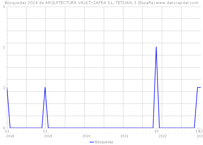 Búsquedas 2024 de ARQUITECTURA VAULT-ZAFRA S.L. TETUAN, 3 (España) 