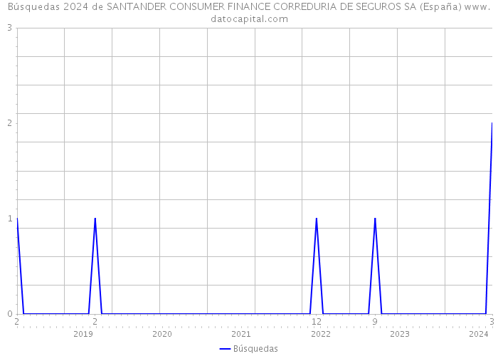 Búsquedas 2024 de SANTANDER CONSUMER FINANCE CORREDURIA DE SEGUROS SA (España) 