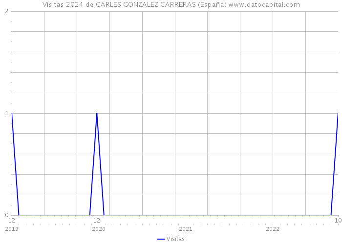 Visitas 2024 de CARLES GONZALEZ CARRERAS (España) 