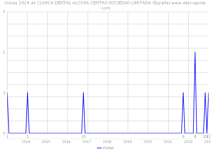 Visitas 2024 de CLINICA DENTAL ALCOSA CENTRO SOCIEDAD LIMITADA (España) 