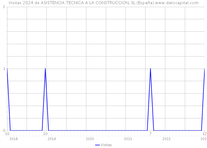 Visitas 2024 de ASISTENCIA TECNICA A LA CONSTRUCCION, SL (España) 