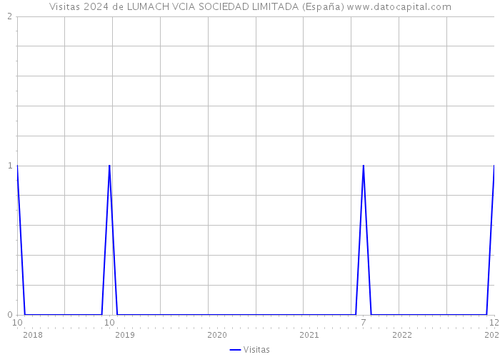 Visitas 2024 de LUMACH VCIA SOCIEDAD LIMITADA (España) 
