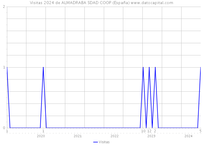 Visitas 2024 de ALMADRABA SDAD COOP (España) 