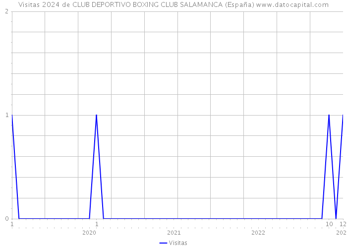 Visitas 2024 de CLUB DEPORTIVO BOXING CLUB SALAMANCA (España) 