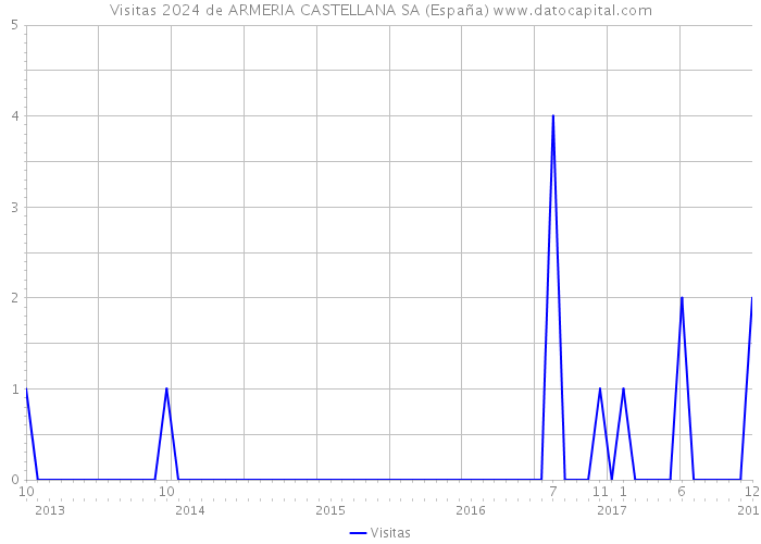 Visitas 2024 de ARMERIA CASTELLANA SA (España) 