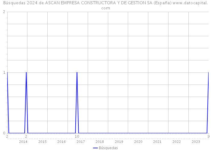 Búsquedas 2024 de ASCAN EMPRESA CONSTRUCTORA Y DE GESTION SA (España) 