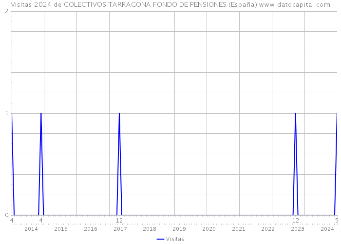 Visitas 2024 de COLECTIVOS TARRAGONA FONDO DE PENSIONES (España) 