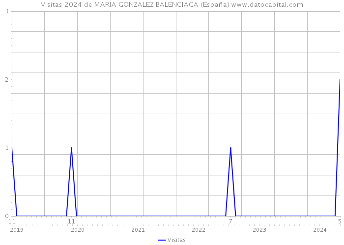 Visitas 2024 de MARIA GONZALEZ BALENCIAGA (España) 