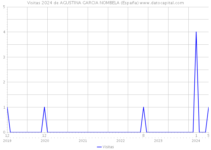 Visitas 2024 de AGUSTINA GARCIA NOMBELA (España) 