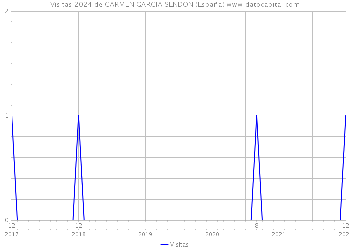 Visitas 2024 de CARMEN GARCIA SENDON (España) 