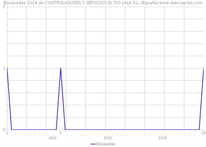 Búsquedas 2024 de CONTROLADORES Y SERVICIOS EL TIO LALA S.L. (España) 