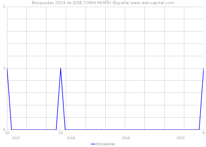 Búsquedas 2024 de JOSE COIRA MUIÑO (España) 