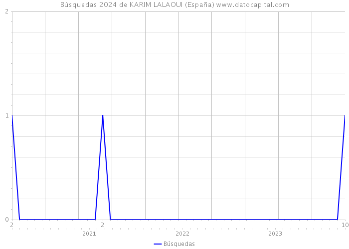 Búsquedas 2024 de KARIM LALAOUI (España) 