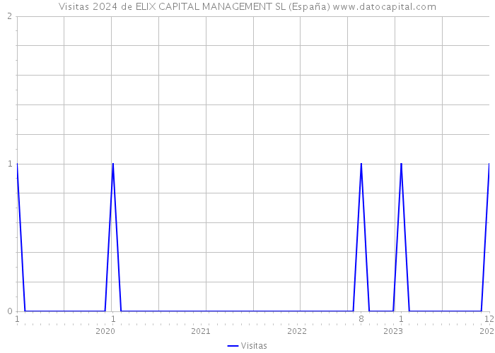 Visitas 2024 de ELIX CAPITAL MANAGEMENT SL (España) 