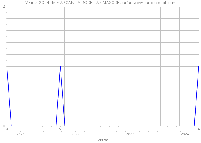 Visitas 2024 de MARGARITA RODELLAS MASO (España) 