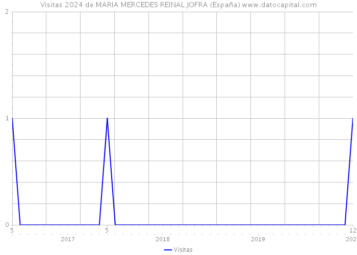 Visitas 2024 de MARIA MERCEDES REINAL JOFRA (España) 