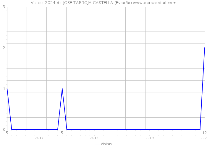 Visitas 2024 de JOSE TARROJA CASTELLA (España) 