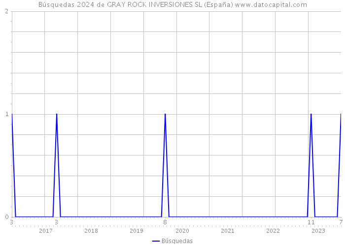 Búsquedas 2024 de GRAY ROCK INVERSIONES SL (España) 