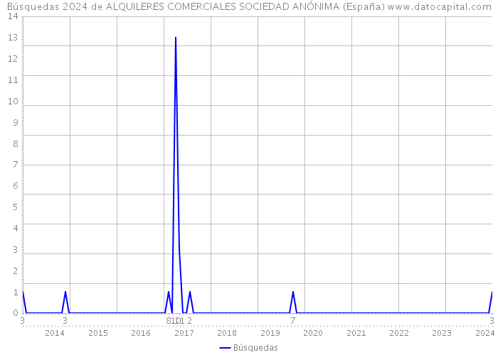 Búsquedas 2024 de ALQUILERES COMERCIALES SOCIEDAD ANÓNIMA (España) 