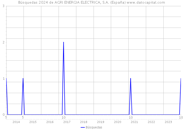 Búsquedas 2024 de AGRI ENERGIA ELECTRICA, S.A. (España) 