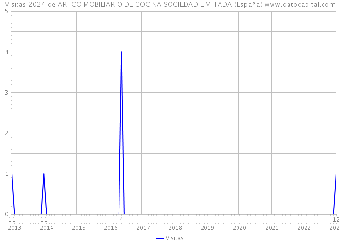 Visitas 2024 de ARTCO MOBILIARIO DE COCINA SOCIEDAD LIMITADA (España) 