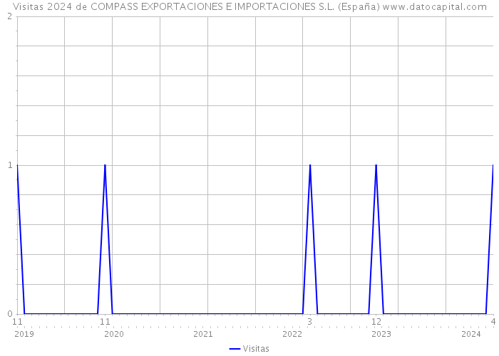 Visitas 2024 de COMPASS EXPORTACIONES E IMPORTACIONES S.L. (España) 
