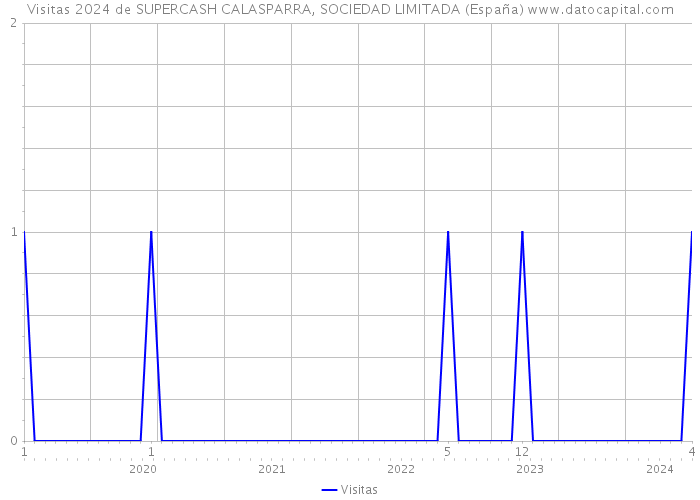 Visitas 2024 de SUPERCASH CALASPARRA, SOCIEDAD LIMITADA (España) 