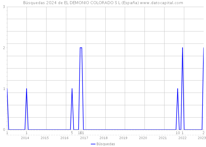 Búsquedas 2024 de EL DEMONIO COLORADO S L (España) 