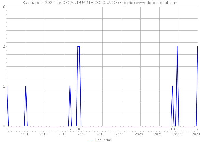 Búsquedas 2024 de OSCAR DUARTE COLORADO (España) 