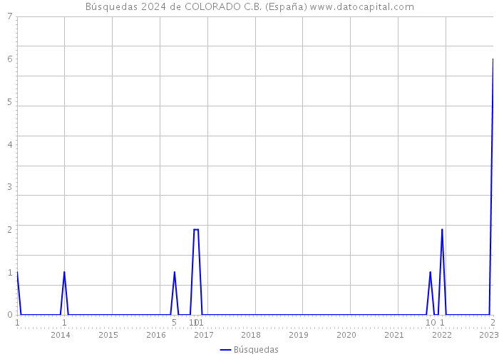 Búsquedas 2024 de COLORADO C.B. (España) 