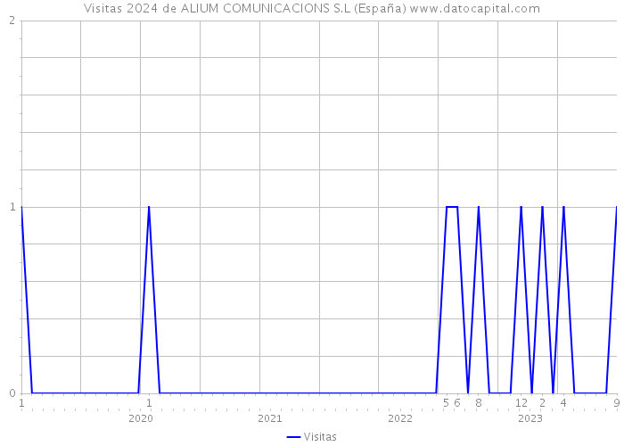 Visitas 2024 de ALIUM COMUNICACIONS S.L (España) 