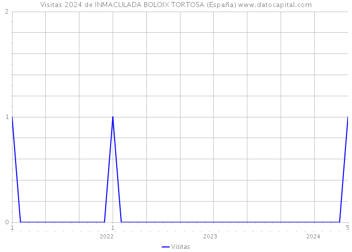 Visitas 2024 de INMACULADA BOLOIX TORTOSA (España) 