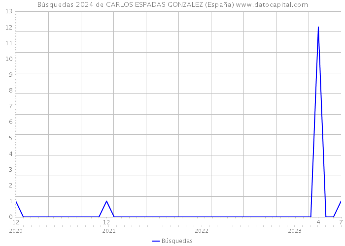 Búsquedas 2024 de CARLOS ESPADAS GONZALEZ (España) 