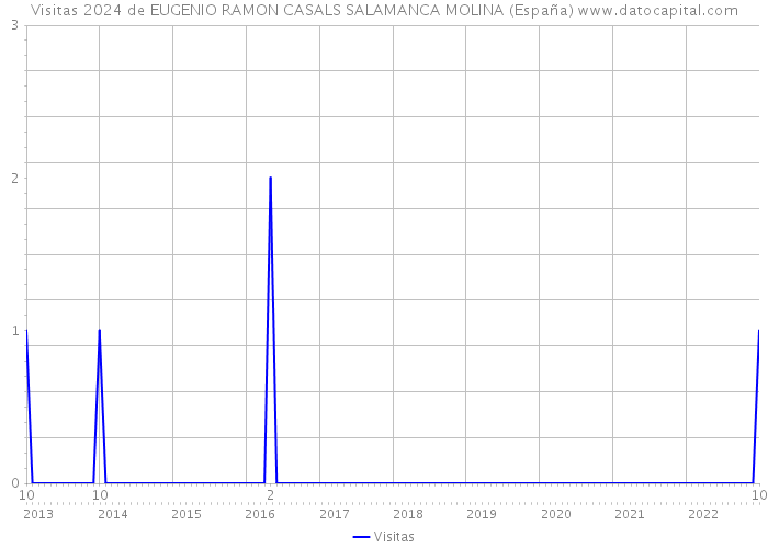 Visitas 2024 de EUGENIO RAMON CASALS SALAMANCA MOLINA (España) 