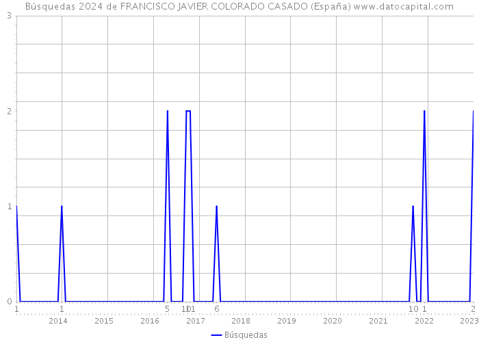 Búsquedas 2024 de FRANCISCO JAVIER COLORADO CASADO (España) 