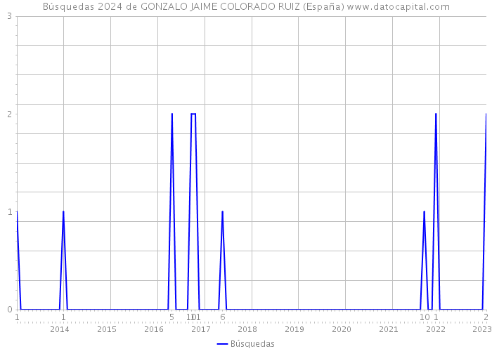 Búsquedas 2024 de GONZALO JAIME COLORADO RUIZ (España) 