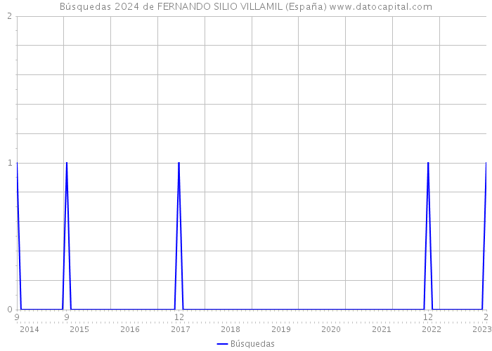 Búsquedas 2024 de FERNANDO SILIO VILLAMIL (España) 