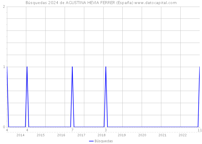 Búsquedas 2024 de AGUSTINA HEVIA FERRER (España) 