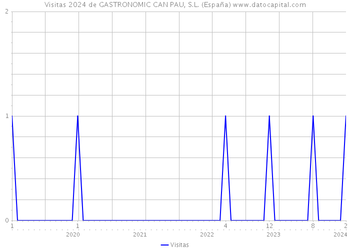 Visitas 2024 de GASTRONOMIC CAN PAU, S.L. (España) 