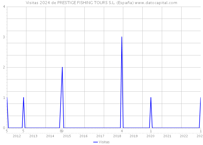 Visitas 2024 de PRESTIGE FISHING TOURS S.L. (España) 