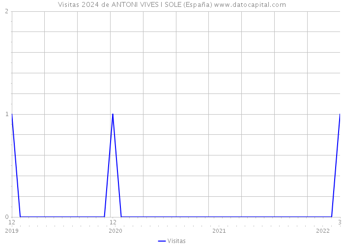Visitas 2024 de ANTONI VIVES I SOLE (España) 