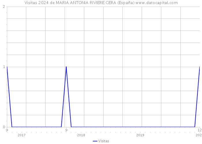 Visitas 2024 de MARIA ANTONIA RIVIERE CERA (España) 