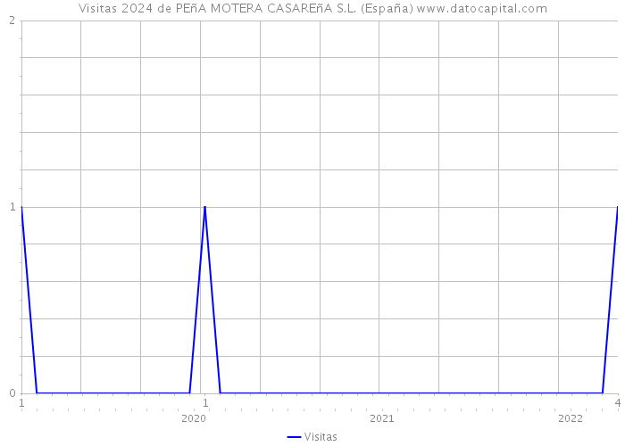Visitas 2024 de PEñA MOTERA CASAREñA S.L. (España) 