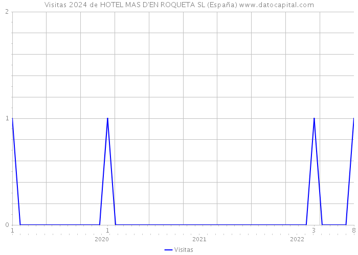 Visitas 2024 de HOTEL MAS D'EN ROQUETA SL (España) 