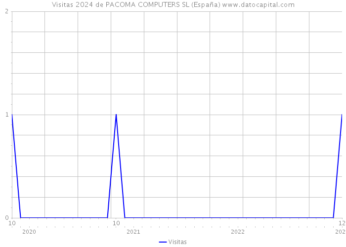 Visitas 2024 de PACOMA COMPUTERS SL (España) 
