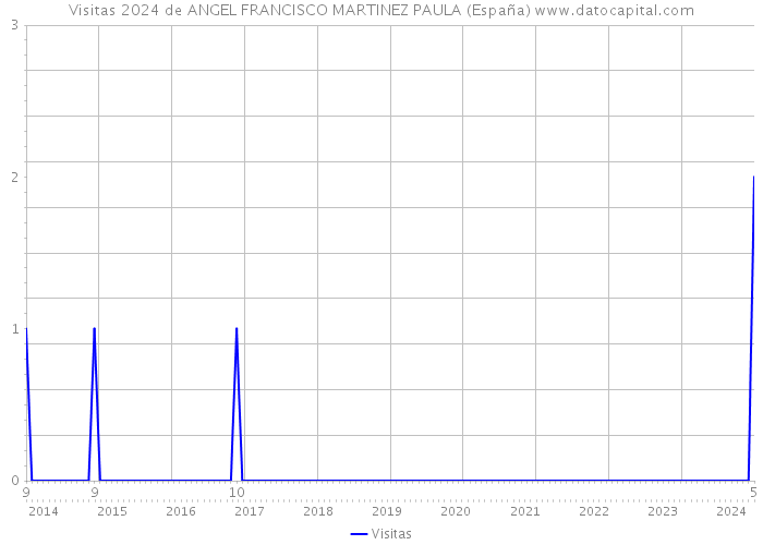 Visitas 2024 de ANGEL FRANCISCO MARTINEZ PAULA (España) 
