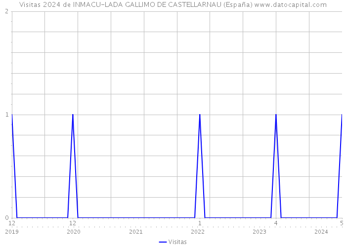 Visitas 2024 de INMACU-LADA GALLIMO DE CASTELLARNAU (España) 