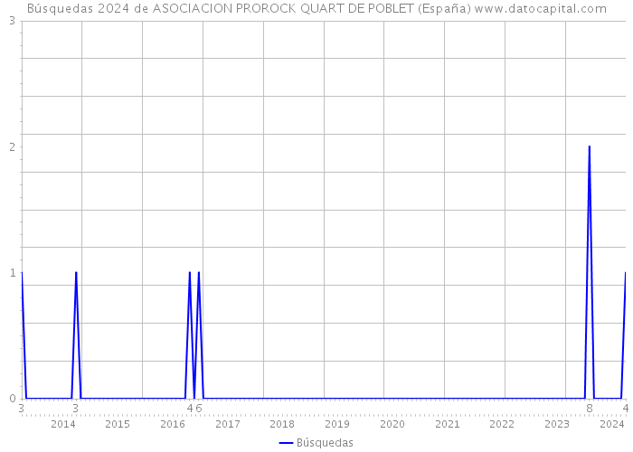 Búsquedas 2024 de ASOCIACION PROROCK QUART DE POBLET (España) 
