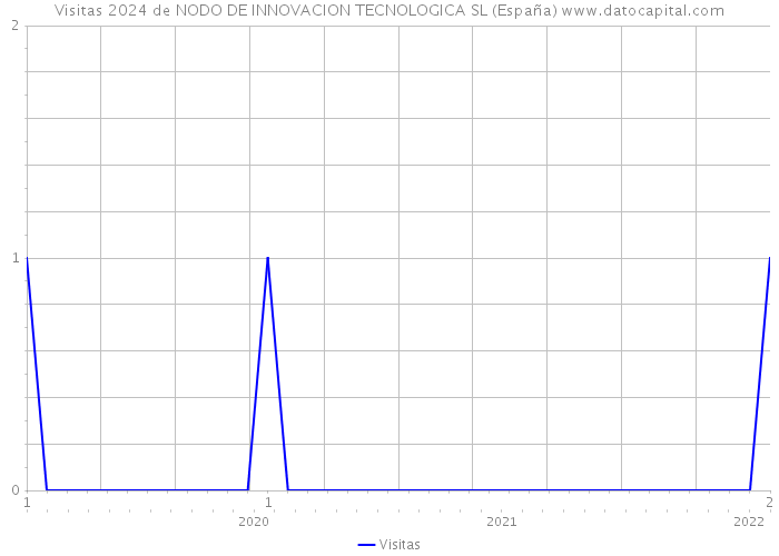 Visitas 2024 de NODO DE INNOVACION TECNOLOGICA SL (España) 