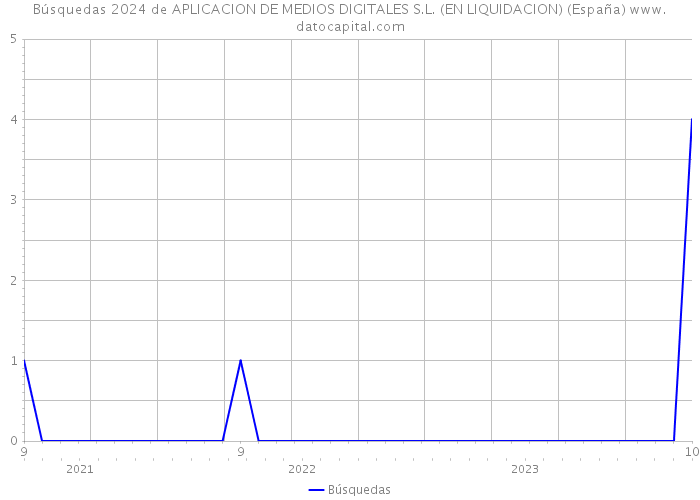 Búsquedas 2024 de APLICACION DE MEDIOS DIGITALES S.L. (EN LIQUIDACION) (España) 